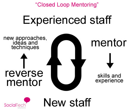 closed-loop closed loop mentoring